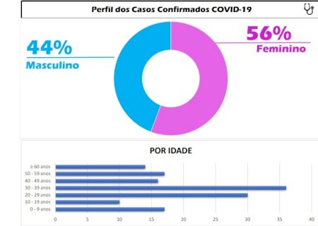 DEODÁPOLIS: Município confirma 140 casos positivos e 117 recuperados do Coronavírus