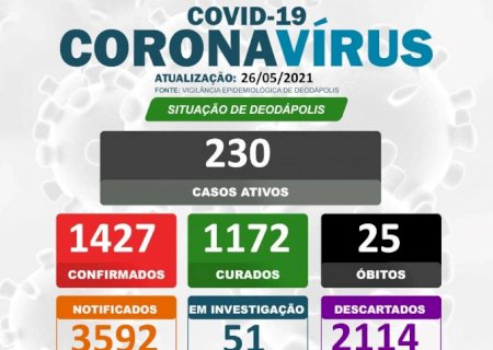 DEODÁPOLIS: Municípios registra novos casos positivos de COVID-19