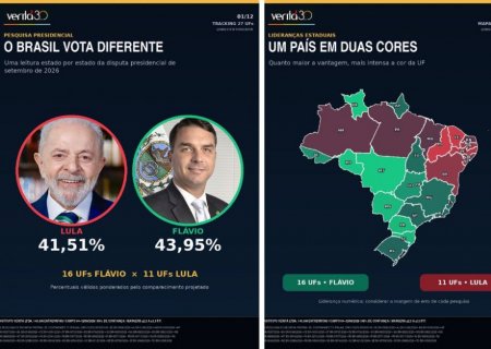 Flávio Bolsonaro ultrapassa Lula e lidera projeção nacional aponta Pesquisa Veritá